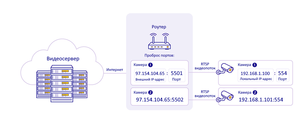 Схема проброса портов